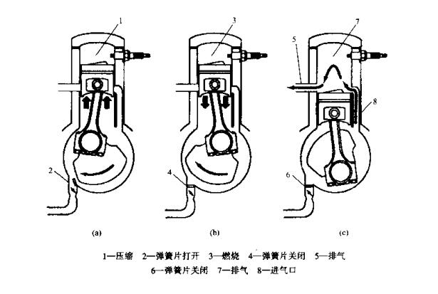 二沖程發(fā)動機(jī)工作原理